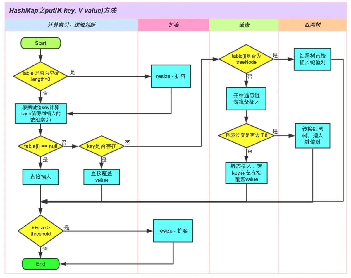 HashMap put流程