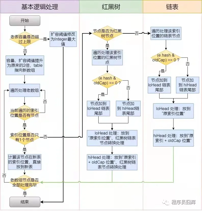 HashMap resize流程